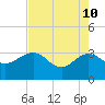 Kings Ferry tide chart for Sunday, May 10, 2026