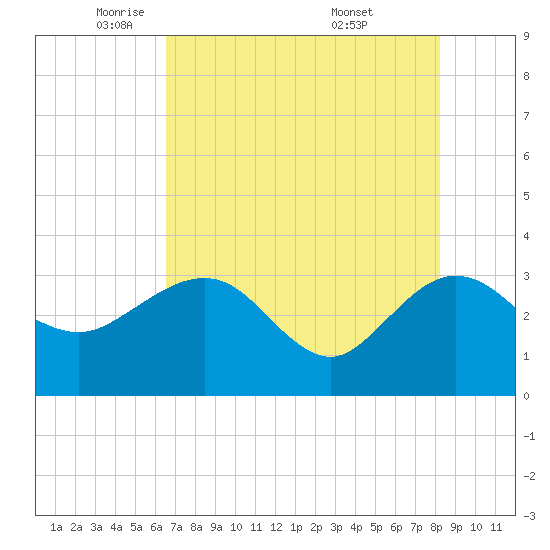 Kings Ferry tide chart for Monday, May 11, 2026
