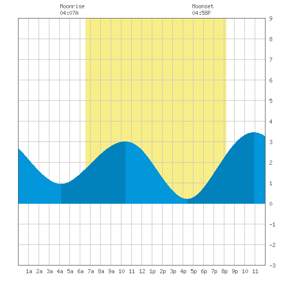 Kings Ferry tide chart for Wednesday, May 13, 2026