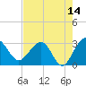 Kings Ferry tide chart for Thursday, May 14, 2026