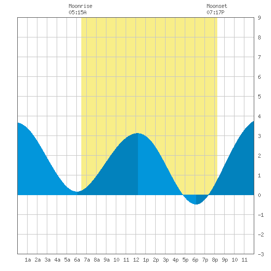 Kings Ferry tide chart for Friday, May 15, 2026