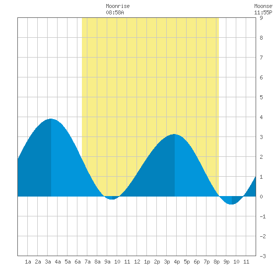 Kings Ferry tide chart for Tuesday, May 19, 2026