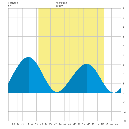 Kings Ferry tide chart for Wednesday, May 20, 2026