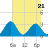 Kings Ferry tide chart for Thursday, May 21, 2026