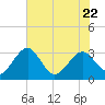 Kings Ferry tide chart for Friday, May 22, 2026