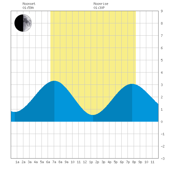 Kings Ferry tide chart for Saturday, May 23, 2026