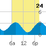 Kings Ferry tide chart for Sunday, May 24, 2026
