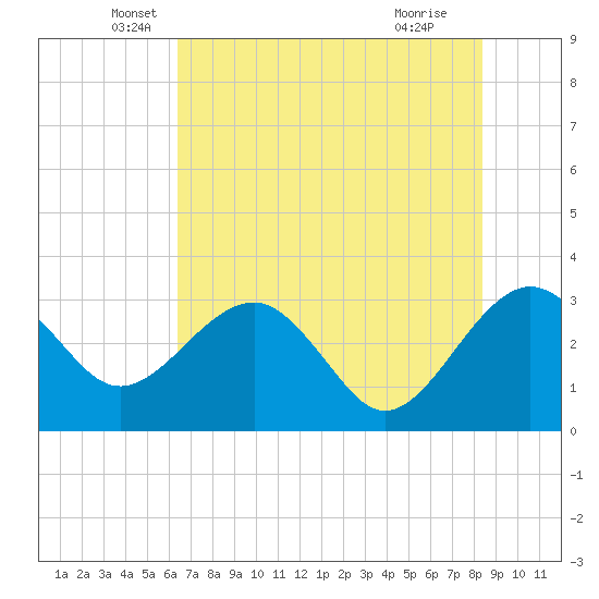 Kings Ferry tide chart for Tuesday, May 26, 2026