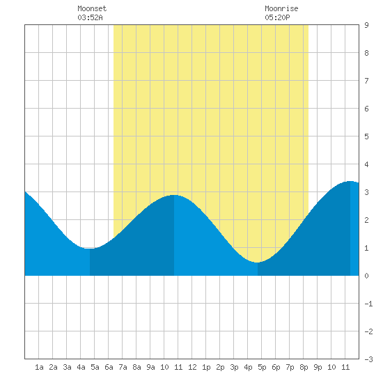 Kings Ferry tide chart for Wednesday, May 27, 2026
