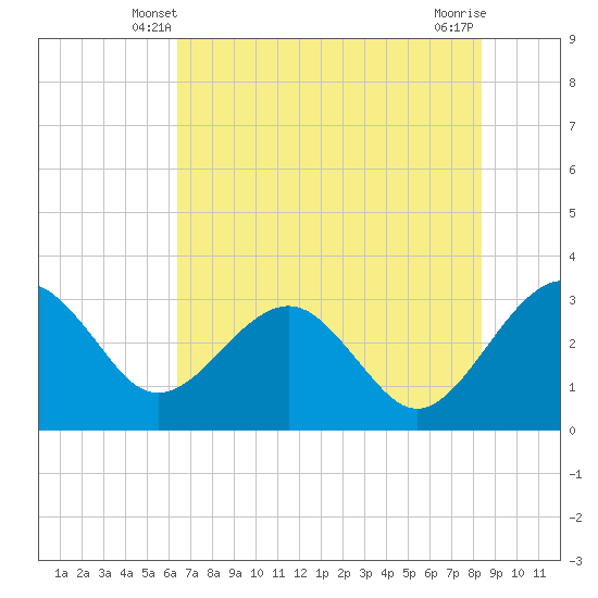 Kings Ferry tide chart for Thursday, May 28, 2026
