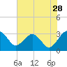 Kings Ferry tide chart for Thursday, May 28, 2026