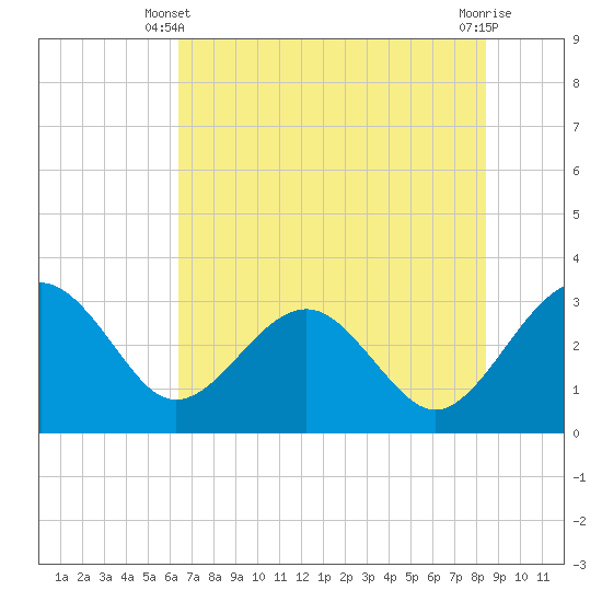 Kings Ferry tide chart for Friday, May 29, 2026