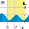 Kings Ferry tide chart for Sunday, May 31, 2026