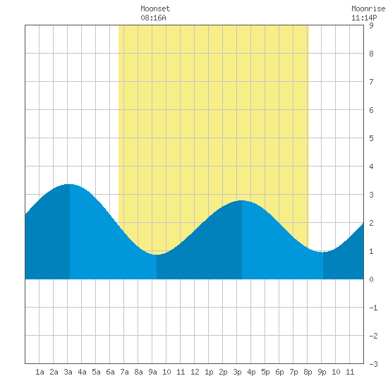 Kings Ferry tide chart for Monday, May 4, 2026