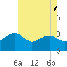 Kings Ferry tide chart for Thursday, May 7, 2026