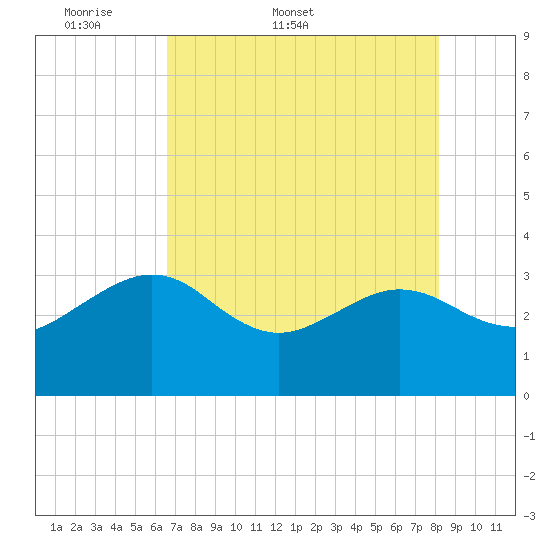 Kings Ferry tide chart for Friday, May 8, 2026