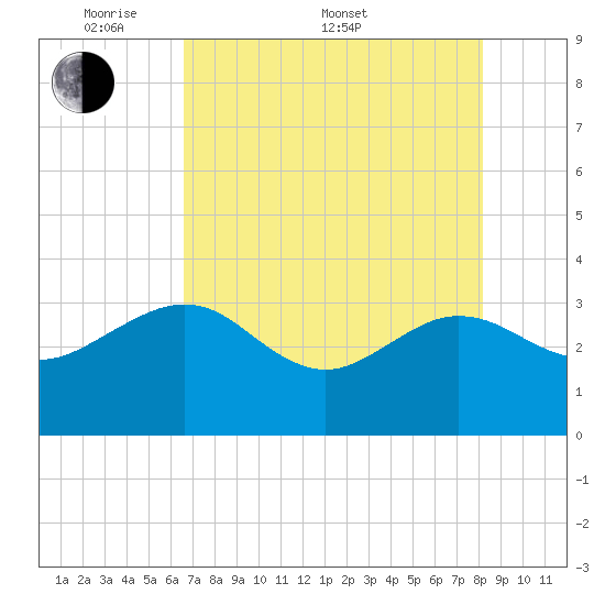 Kings Ferry tide chart for Saturday, May 9, 2026