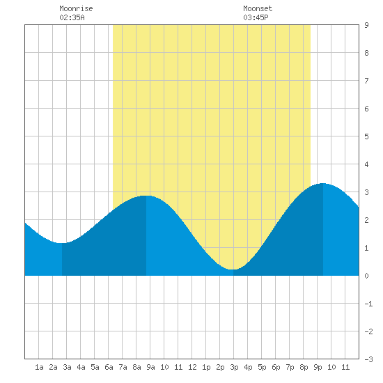 Kings Ferry tide chart for Wednesday, June 10, 2026