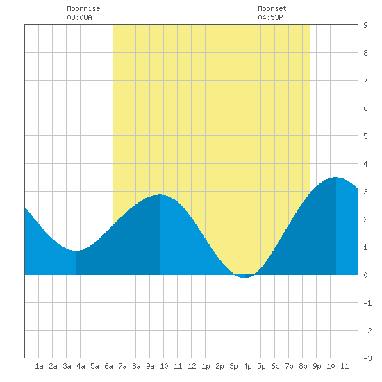 Kings Ferry tide chart for Thursday, June 11, 2026