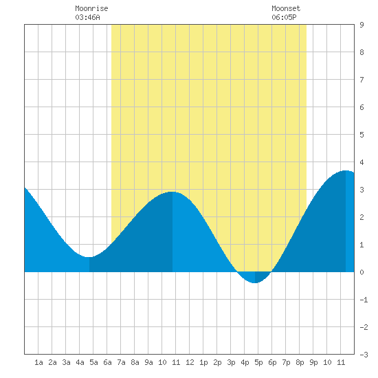 Kings Ferry tide chart for Friday, June 12, 2026