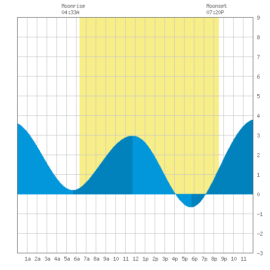 Kings Ferry tide chart for Saturday, June 13, 2026