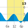 Kings Ferry tide chart for Saturday, June 13, 2026