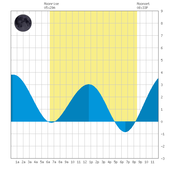 Kings Ferry tide chart for Sunday, June 14, 2026