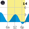 Kings Ferry tide chart for Sunday, June 14, 2026
