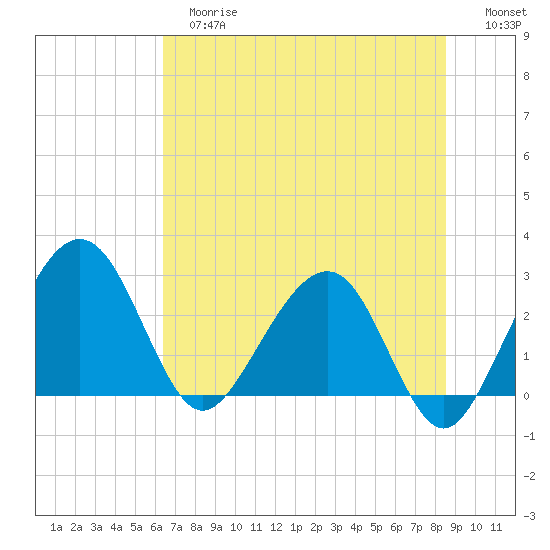 Kings Ferry tide chart for Tuesday, June 16, 2026