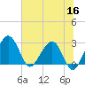 Kings Ferry tide chart for Tuesday, June 16, 2026