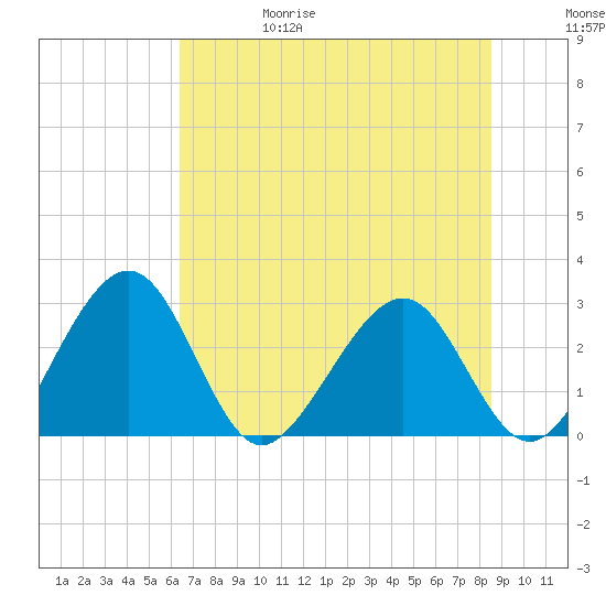 Kings Ferry tide chart for Thursday, June 18, 2026