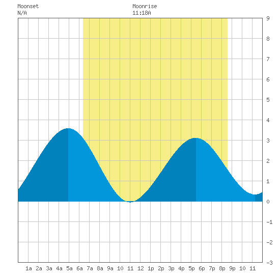 Kings Ferry tide chart for Friday, June 19, 2026