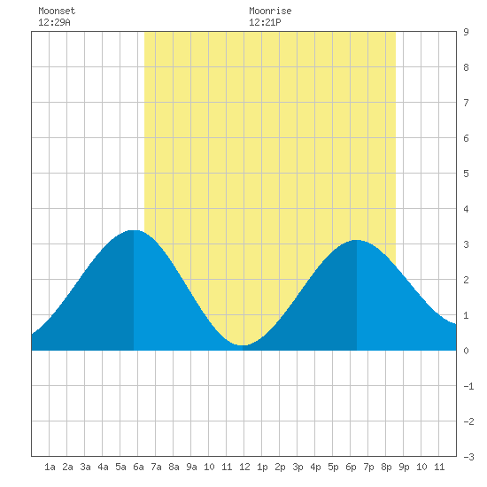 Kings Ferry tide chart for Saturday, June 20, 2026