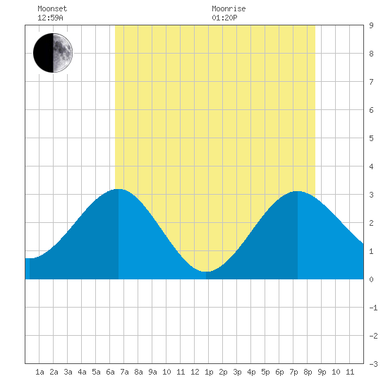 Kings Ferry tide chart for Sunday, June 21, 2026