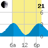 Kings Ferry tide chart for Sunday, June 21, 2026
