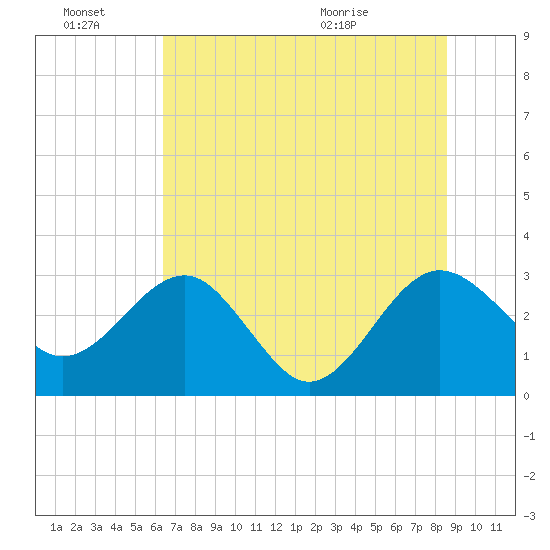 Kings Ferry tide chart for Monday, June 22, 2026