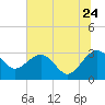 Kings Ferry tide chart for Wednesday, June 24, 2026