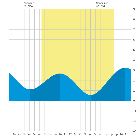 Kings Ferry tide chart for Thursday, June 25, 2026