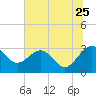 Kings Ferry tide chart for Thursday, June 25, 2026