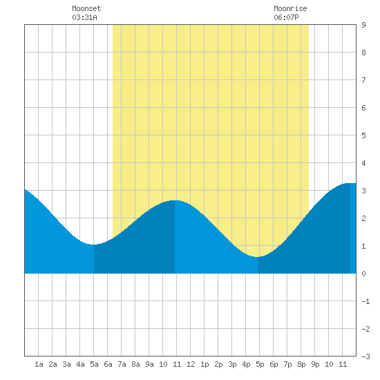 Kings Ferry tide chart for Friday, June 26, 2026