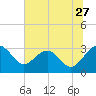 Kings Ferry tide chart for Saturday, June 27, 2026