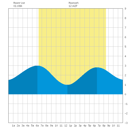 Kings Ferry tide chart for Sunday, June 7, 2026