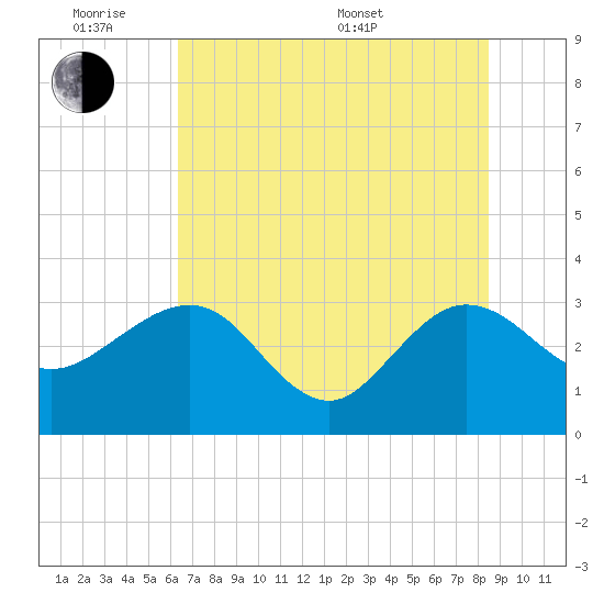 Kings Ferry tide chart for Monday, June 8, 2026