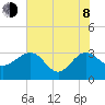 Kings Ferry tide chart for Monday, June 8, 2026