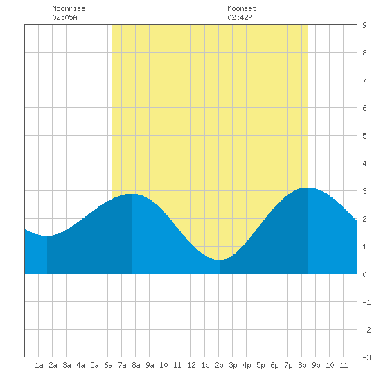 Kings Ferry tide chart for Tuesday, June 9, 2026