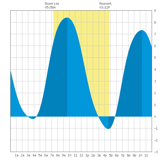 Kings Point tide chart for Monday, January 11, 2021
