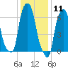 Kings Point tide chart for Monday, January 11, 2021