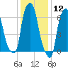 Kings Point tide chart for Tuesday, January 12, 2021