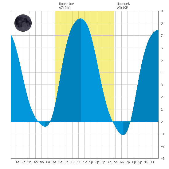 Kings Point tide chart for Wednesday, January 13, 2021