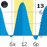 Kings Point tide chart for Wednesday, January 13, 2021